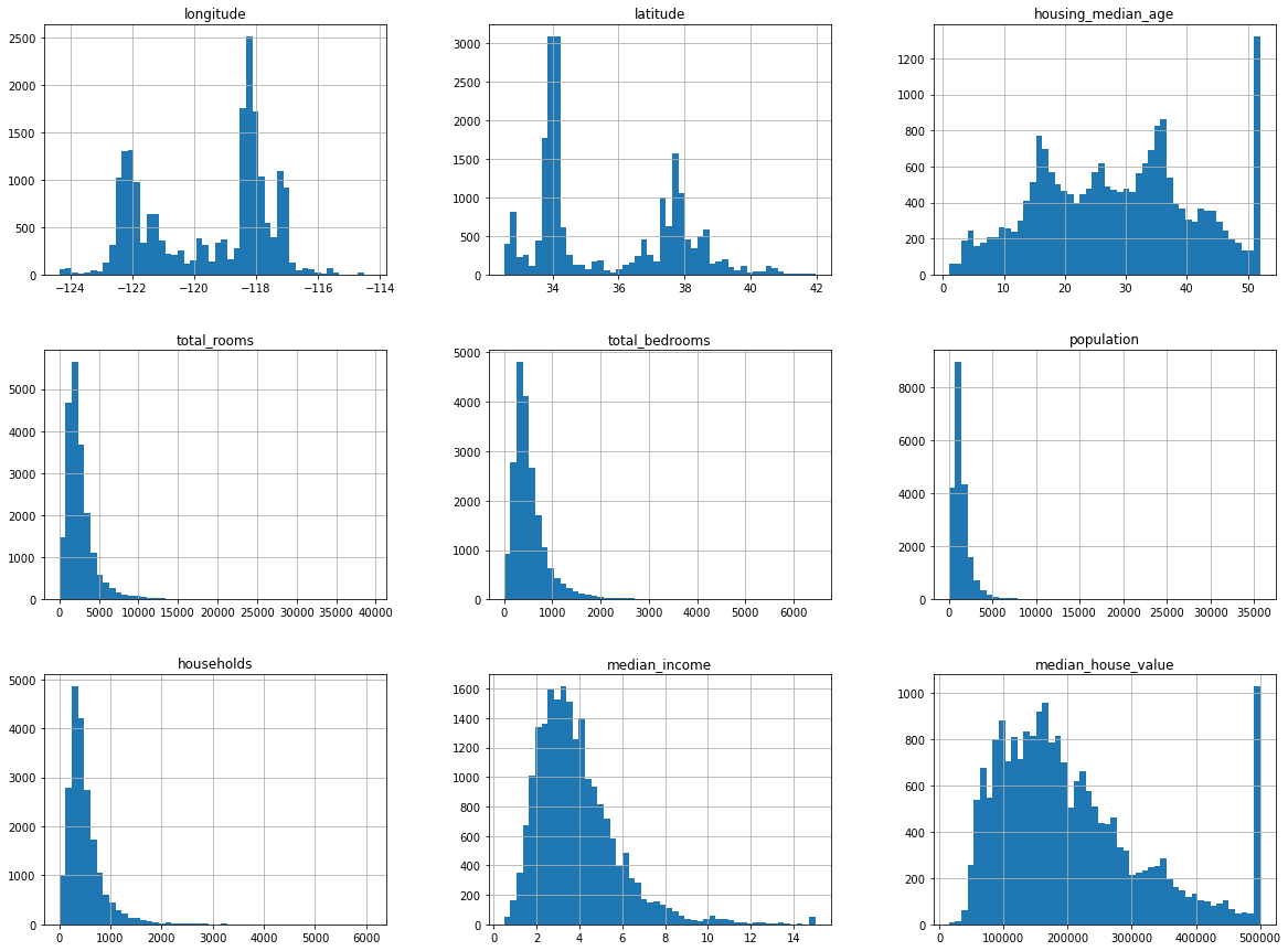 Histograms of the attributes in the dataset