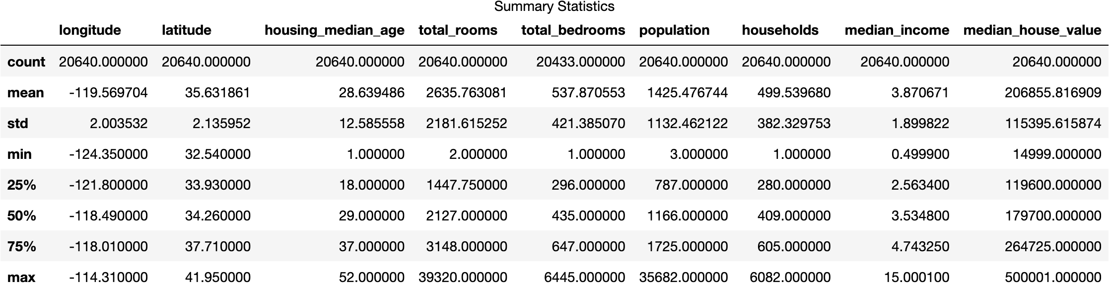 Summary Statistics of the California House Prices dataset