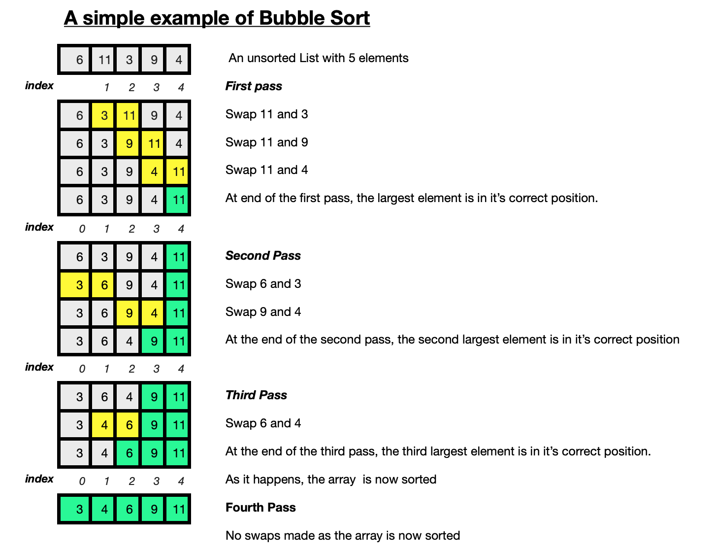 Bubble Sort Algorithm in Python - Shiksha Online