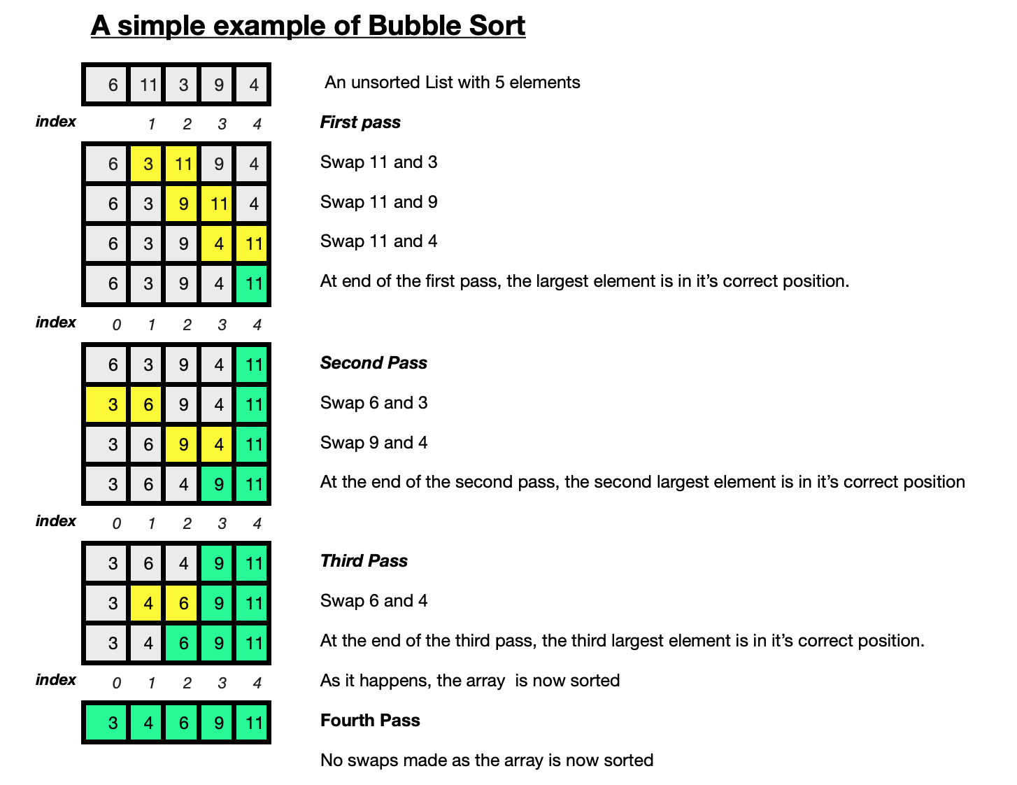 Bubble Sort. The Bubble Sort is one of the most…