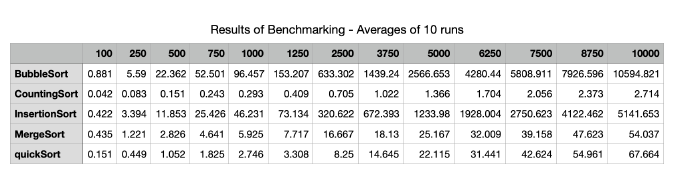 Results of Benchmarking - Average of 10 runs