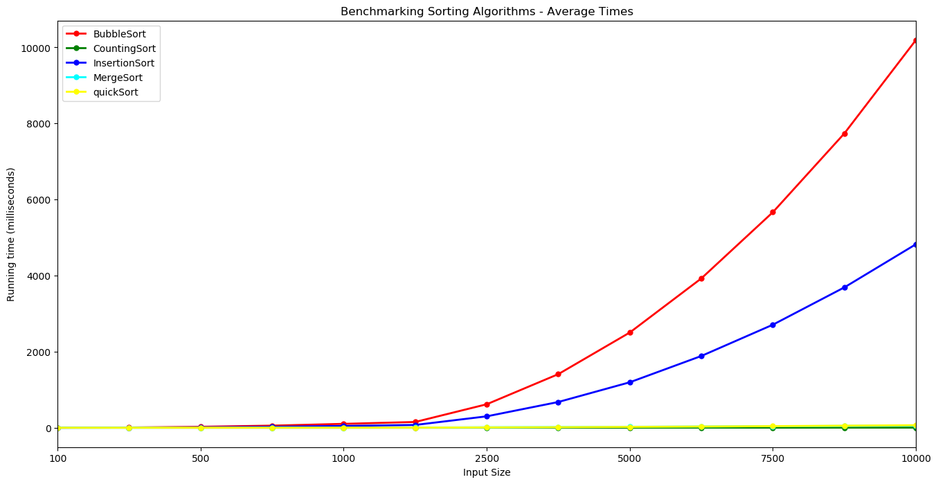 benchmarking