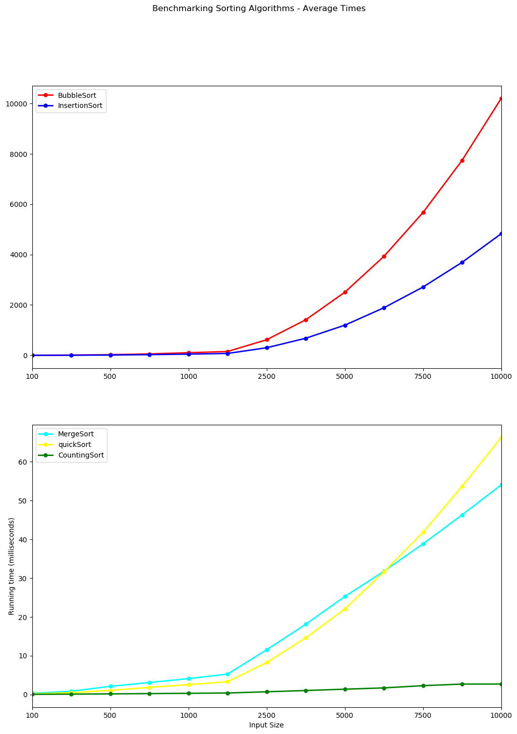 benchmarking results