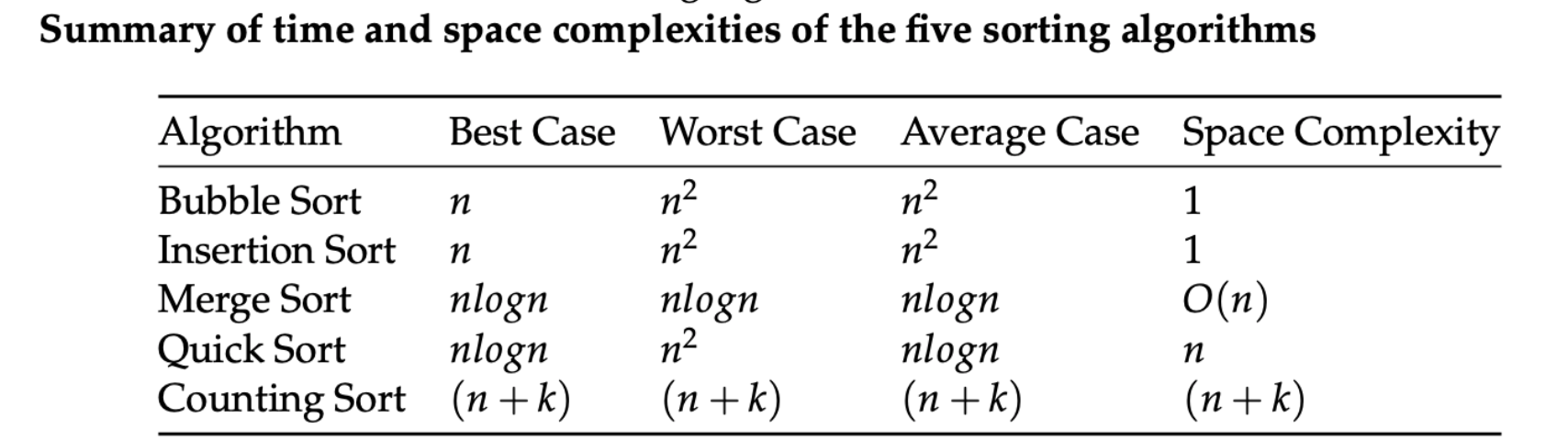 Summary of time and space complexity