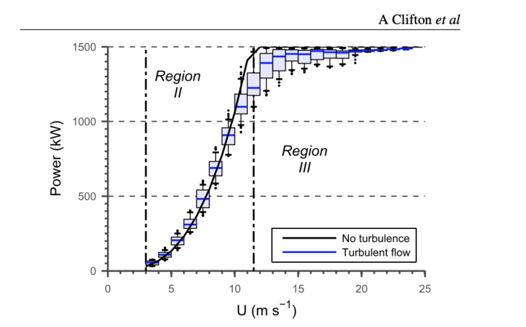 Figure 2: Using machine learning to predict wind turbine_power output by A Clifton, L Kilcher, J K Lundquist and P Fleming, ENVIRONMENTAL RESEARCH LETTERS, doi:10.1088/1748-9326/8/2/024009, Environ. Res. Lett. 8 (2013) 024009 (8pp) at https://www.researchgate.net