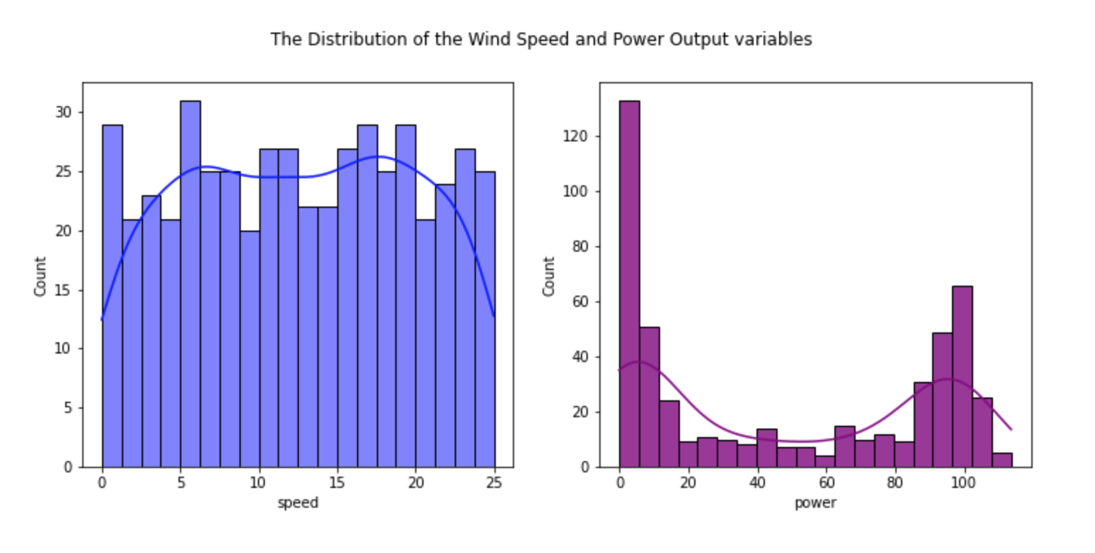 Figure 1: The distribution of Wind Speed and Power Output variables in the dataset