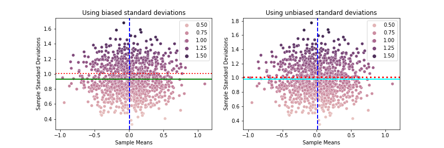 Comparing Biased Vs Unbiased standard deviations