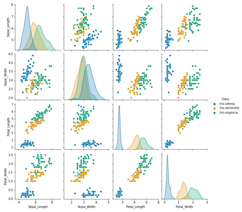 Pairplots of the Iris datasets