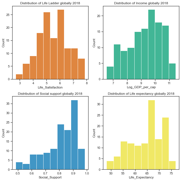 Distribution of Life satisfaction, Income, Social Support and Healthy Life Expectancy globally 2018