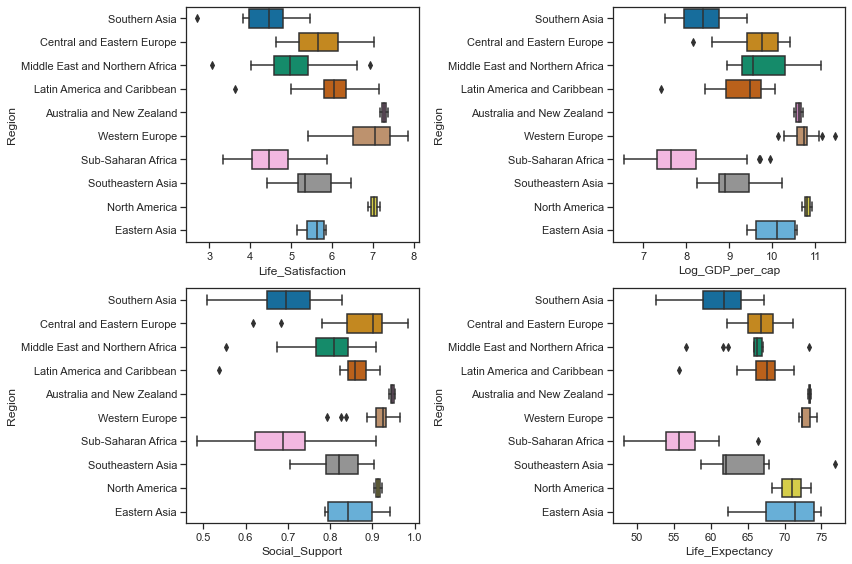 Central Tendency, Skew and outliers of  Life Satisfaction, Income, Social Support and Life Expectancy by region