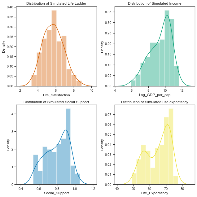 Simulated Histograms.